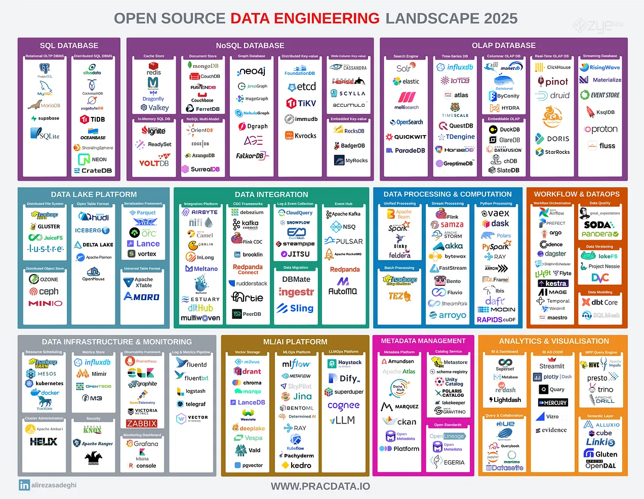 Data Engineering Learning Path